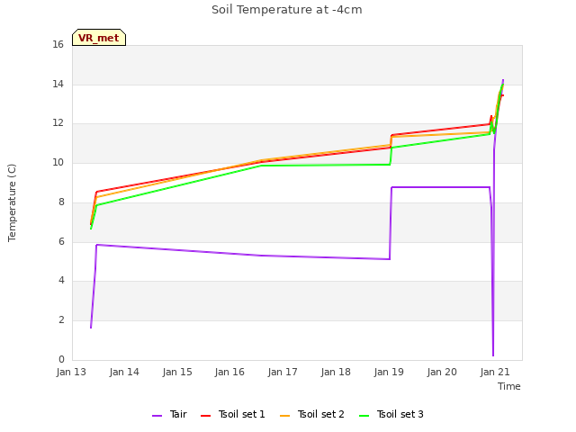 plot of Soil Temperature at -4cm