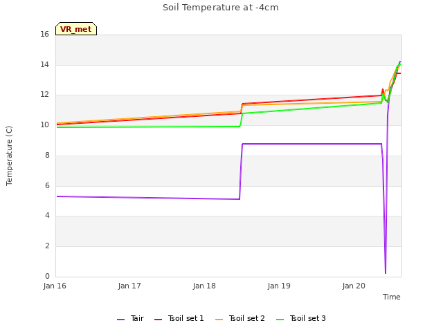 plot of Soil Temperature at -4cm