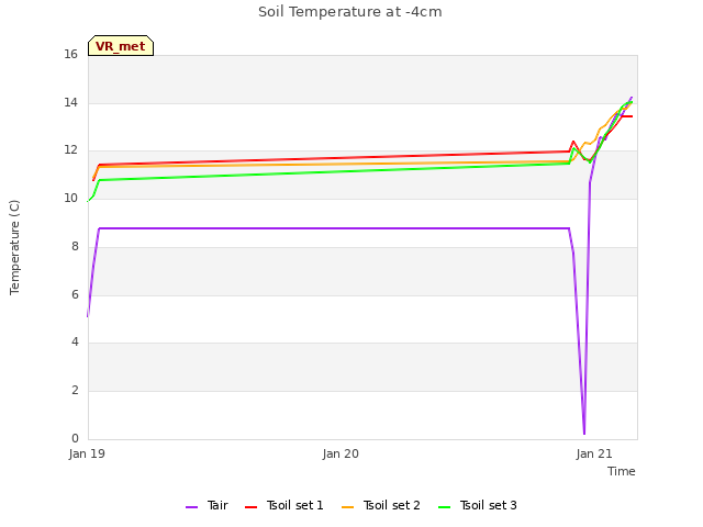 plot of Soil Temperature at -4cm