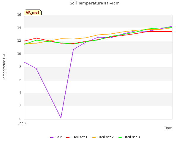 plot of Soil Temperature at -4cm