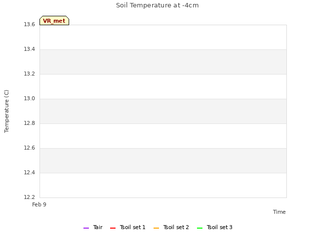 plot of Soil Temperature at -4cm