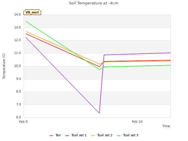 plot of Soil Temperature at -4cm