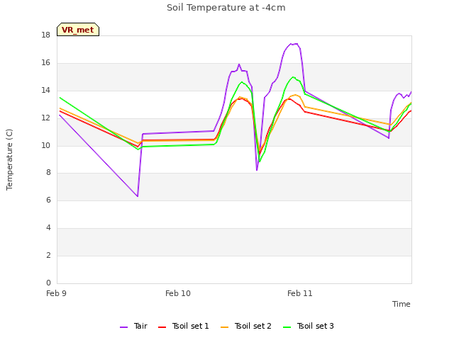 plot of Soil Temperature at -4cm