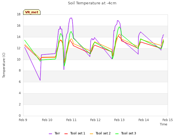 plot of Soil Temperature at -4cm