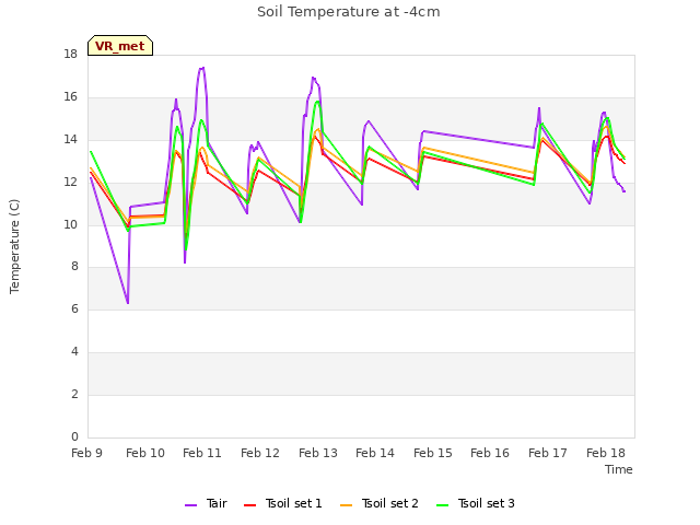 plot of Soil Temperature at -4cm