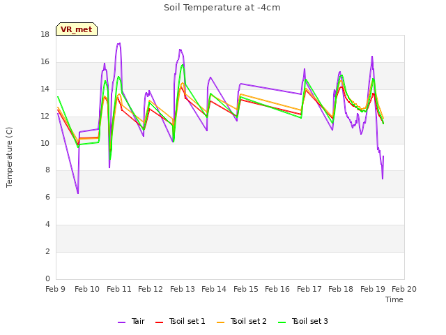 plot of Soil Temperature at -4cm