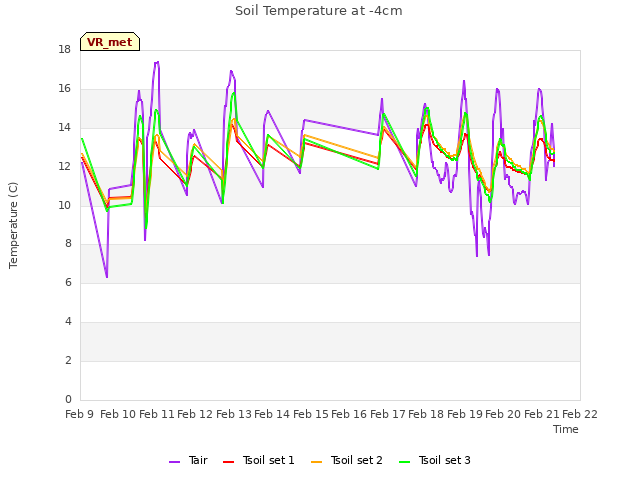 plot of Soil Temperature at -4cm