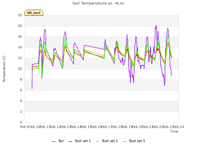 plot of Soil Temperature at -4cm