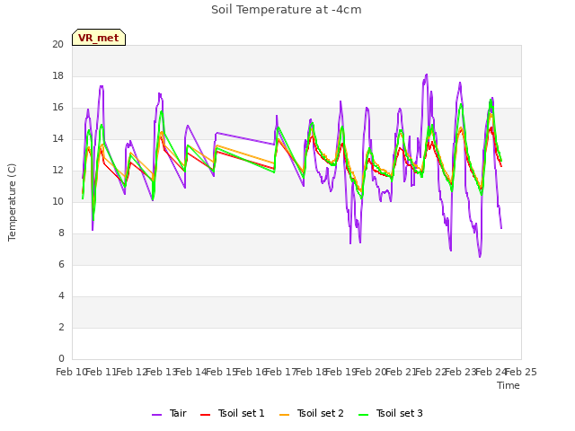 plot of Soil Temperature at -4cm