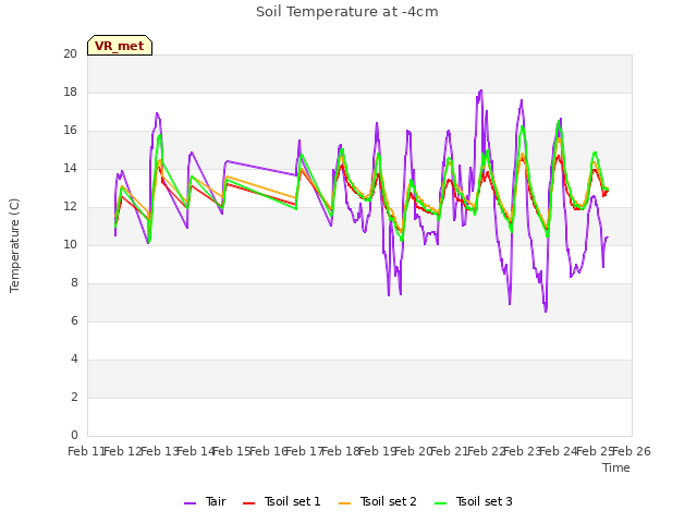 plot of Soil Temperature at -4cm