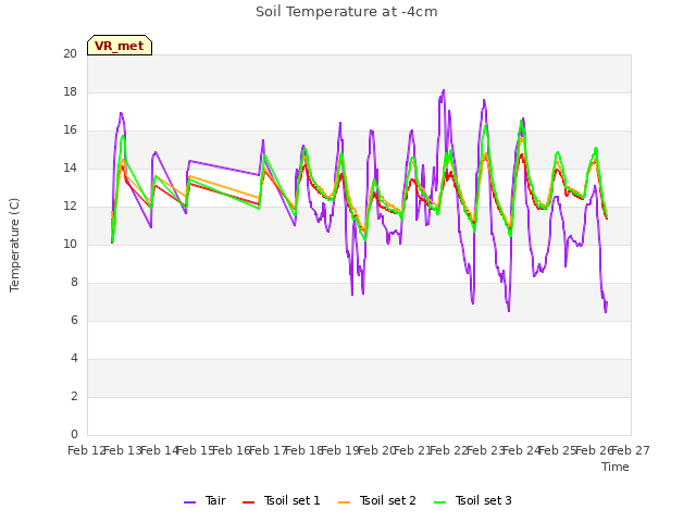 plot of Soil Temperature at -4cm