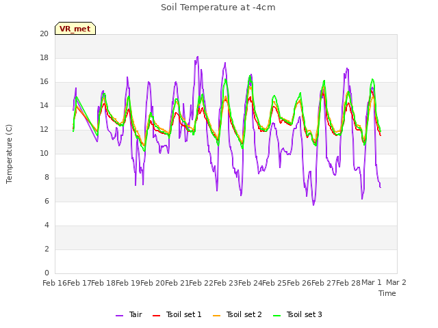 plot of Soil Temperature at -4cm