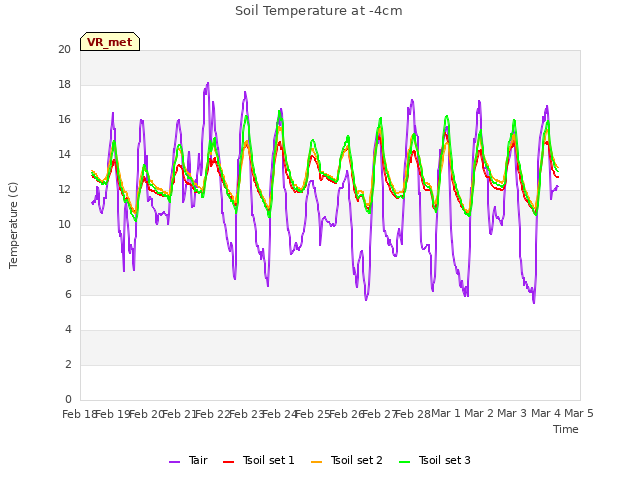 plot of Soil Temperature at -4cm