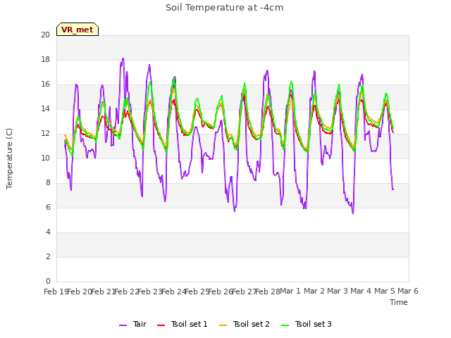 plot of Soil Temperature at -4cm