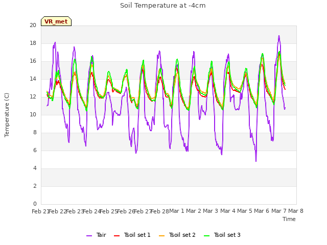 plot of Soil Temperature at -4cm