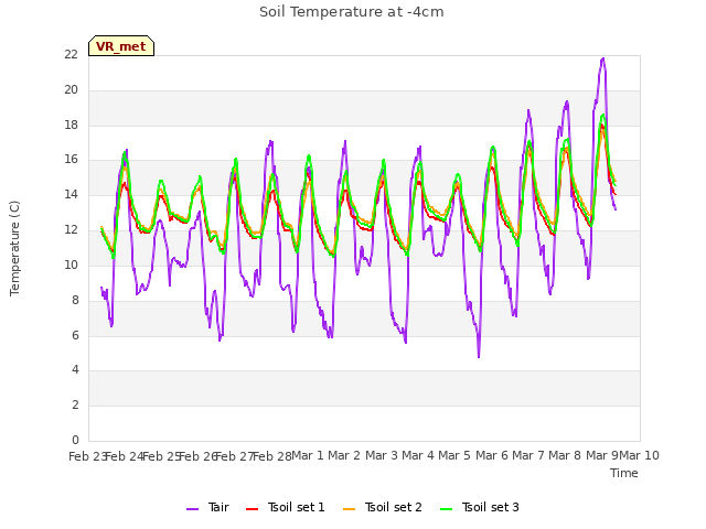 plot of Soil Temperature at -4cm