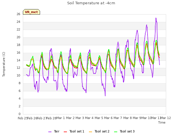 plot of Soil Temperature at -4cm
