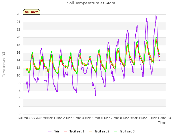 plot of Soil Temperature at -4cm