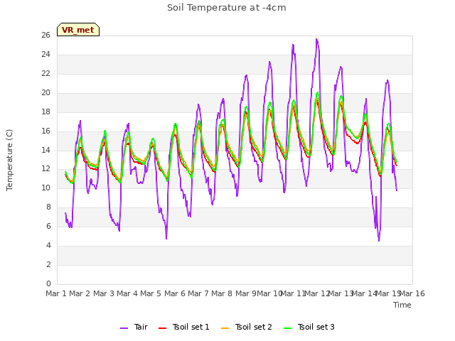 plot of Soil Temperature at -4cm