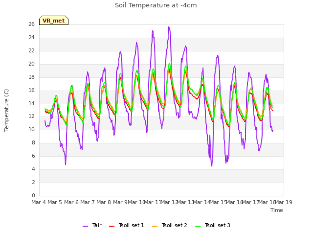 plot of Soil Temperature at -4cm