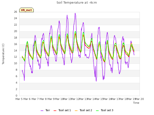 plot of Soil Temperature at -4cm