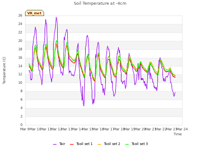 plot of Soil Temperature at -4cm