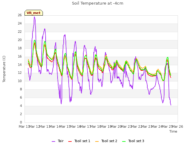 plot of Soil Temperature at -4cm