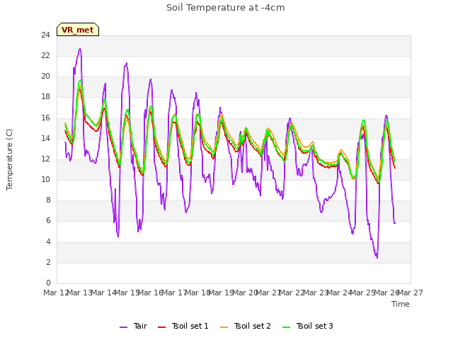 plot of Soil Temperature at -4cm