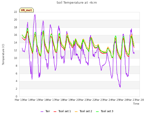 plot of Soil Temperature at -4cm