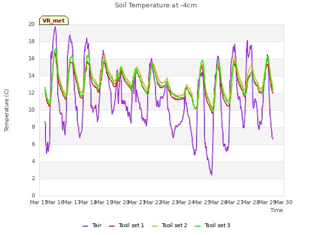 plot of Soil Temperature at -4cm