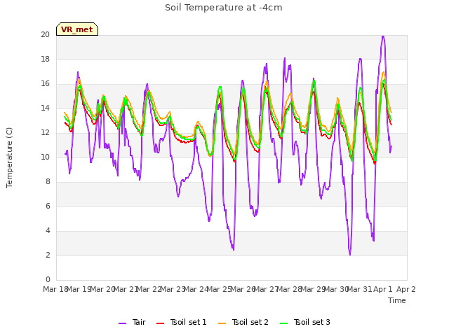 plot of Soil Temperature at -4cm