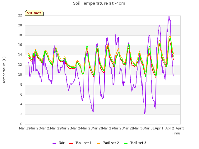 plot of Soil Temperature at -4cm