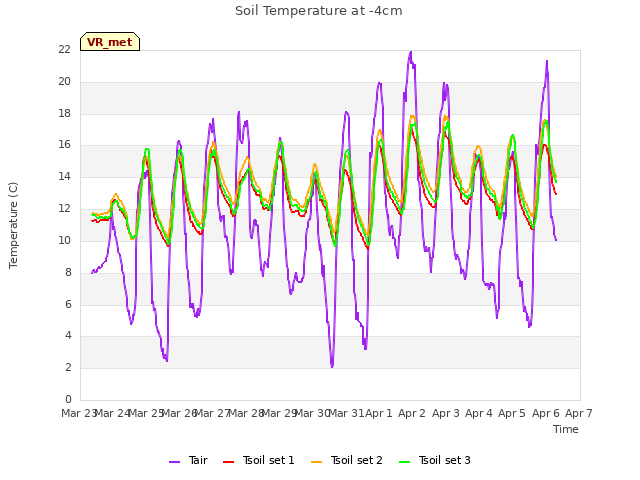 plot of Soil Temperature at -4cm