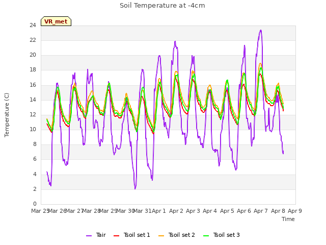 plot of Soil Temperature at -4cm