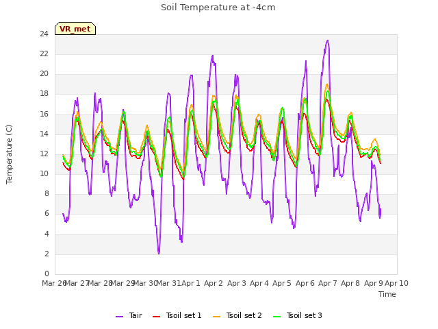 plot of Soil Temperature at -4cm