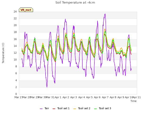 plot of Soil Temperature at -4cm