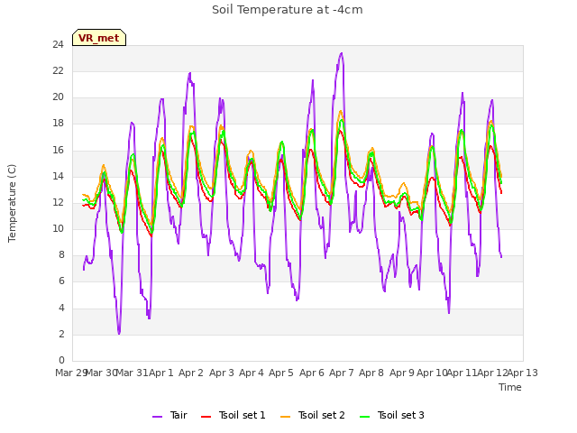 plot of Soil Temperature at -4cm
