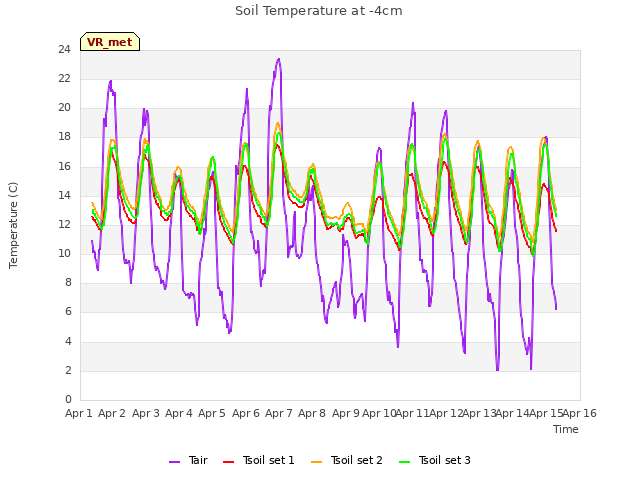 plot of Soil Temperature at -4cm