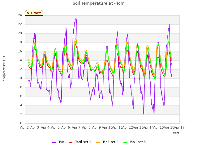 plot of Soil Temperature at -4cm