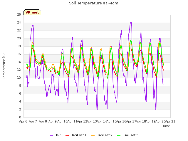 plot of Soil Temperature at -4cm