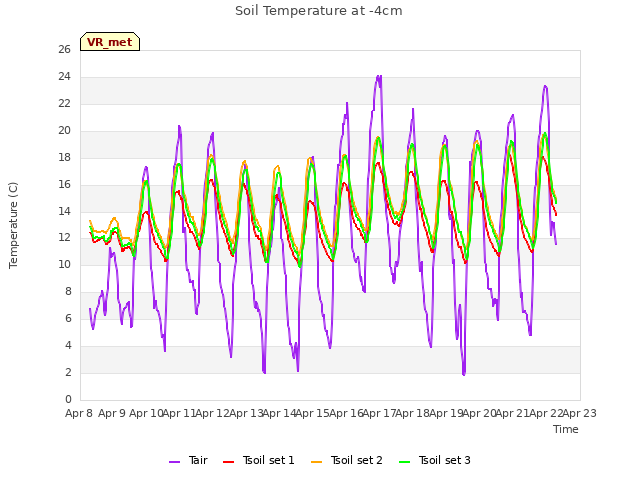 plot of Soil Temperature at -4cm