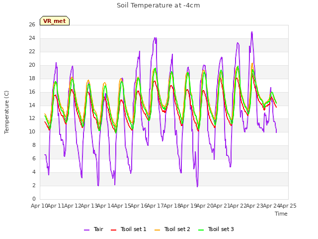 plot of Soil Temperature at -4cm