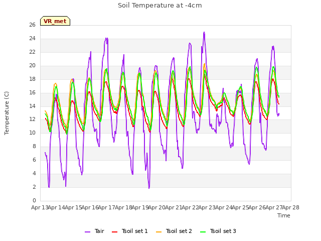 plot of Soil Temperature at -4cm