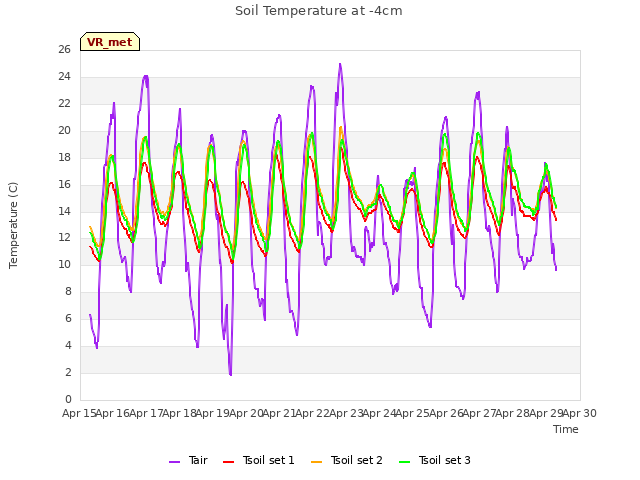 plot of Soil Temperature at -4cm