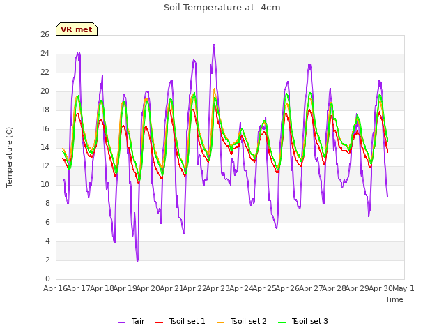 plot of Soil Temperature at -4cm