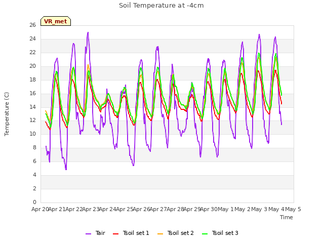 plot of Soil Temperature at -4cm