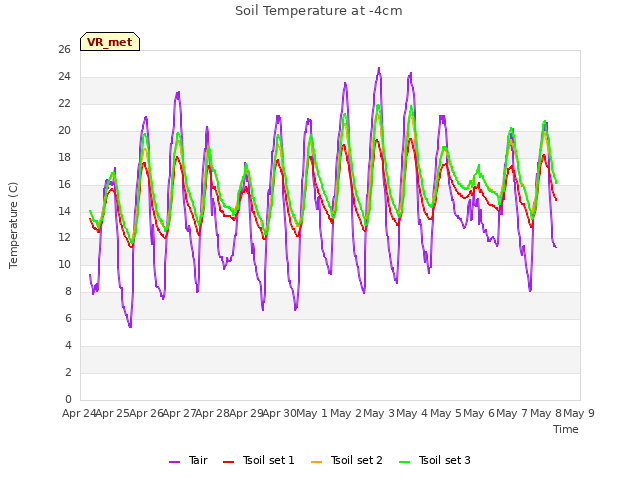 plot of Soil Temperature at -4cm