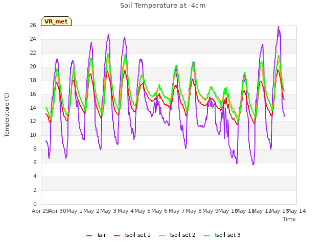 plot of Soil Temperature at -4cm