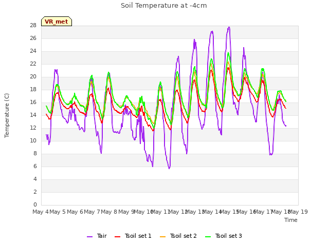 plot of Soil Temperature at -4cm