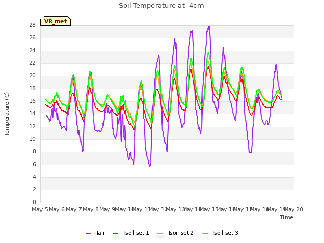 plot of Soil Temperature at -4cm